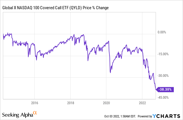 Fig 2. QYLD Price Steady Decline