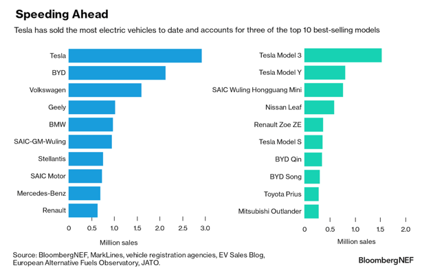 EV sales by manufacturer