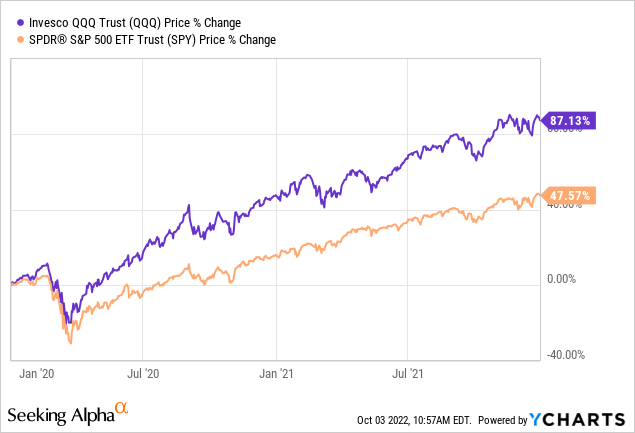 Fig 9. S&P500 and Nasdaq during the 2020-2021 bull market