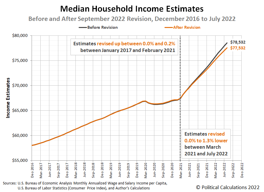 Median Household Income in the 21st Century: Nominal and Real Modeled Estimates, January 2000 to August 2022