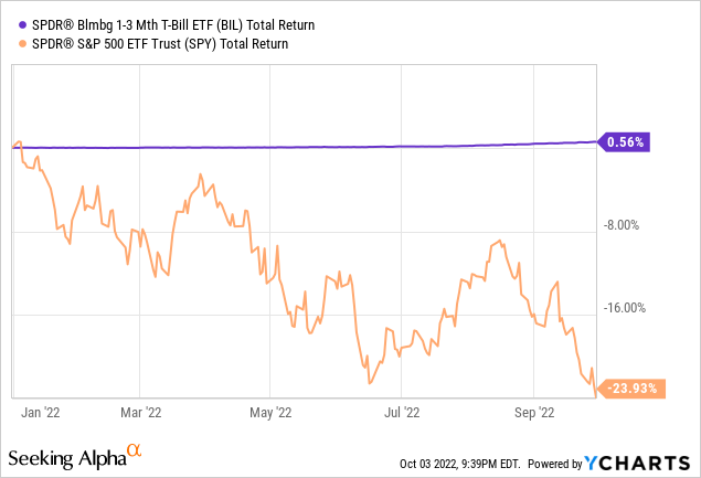 SPDR Bloomberg 1-3 month T-Bill ETF and SPRD S&P 500 ETF Trust total return