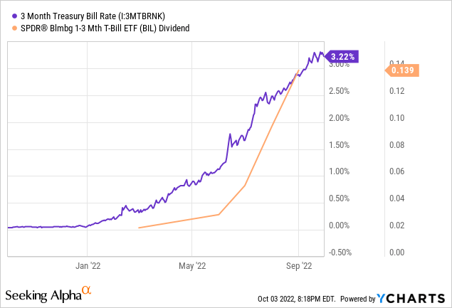 3 month Treasury Bill Rate and Bloomberg 1-3 Month T-Bill ETF dividend