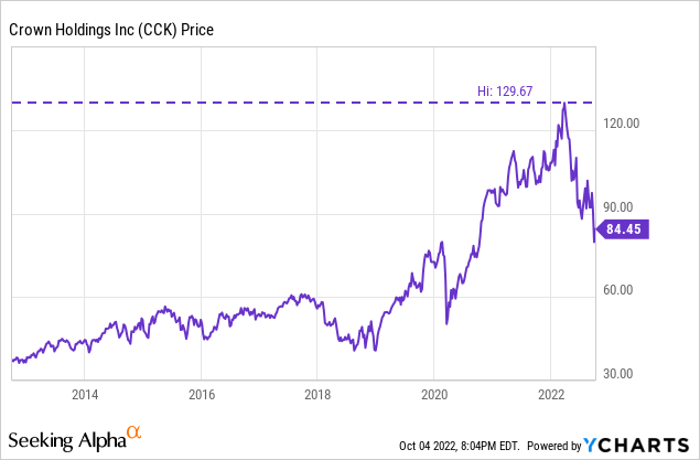CCK Stock Chart