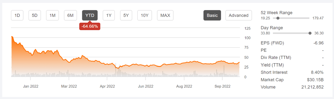 Rivian stock price chart