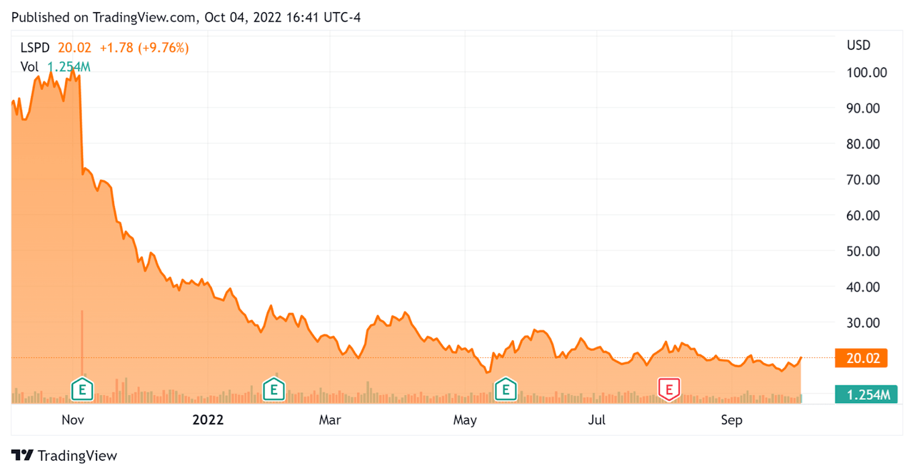 52 Week Stock Price