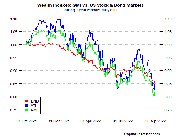 Wealth Indexes: GMI vs. US Stock & Bond Markets