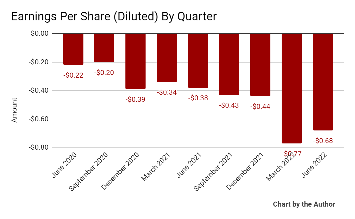 9 Quarter Earnings Per Share