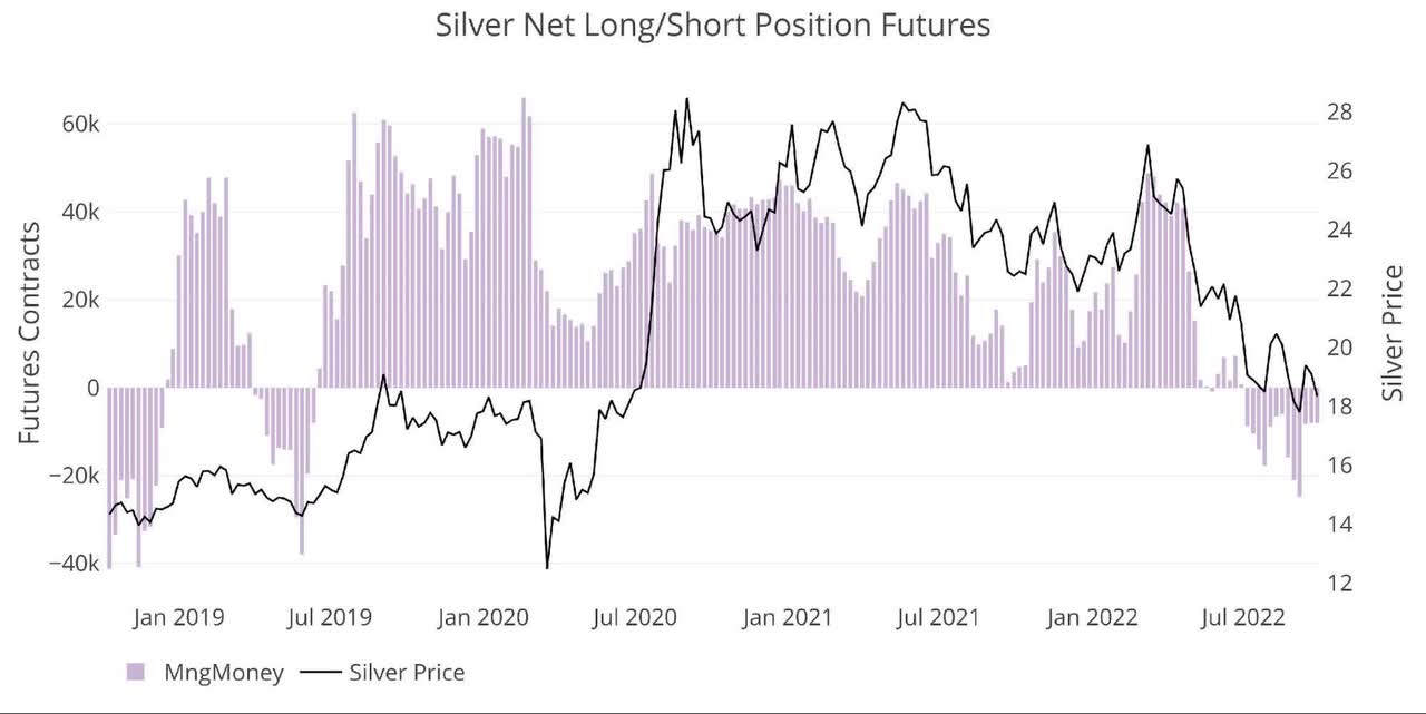Silver Managed Money Net Notional Position