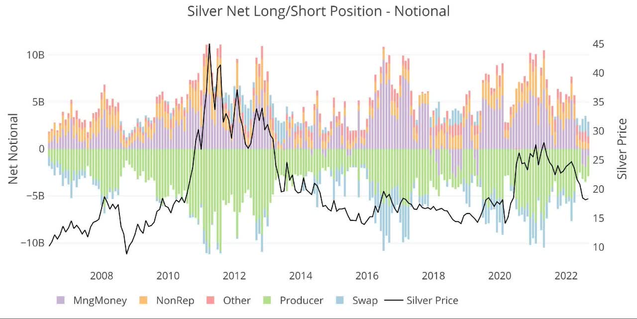 Silver Net Notional Position