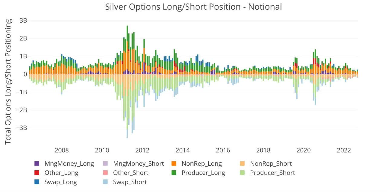 Silver Options Positions