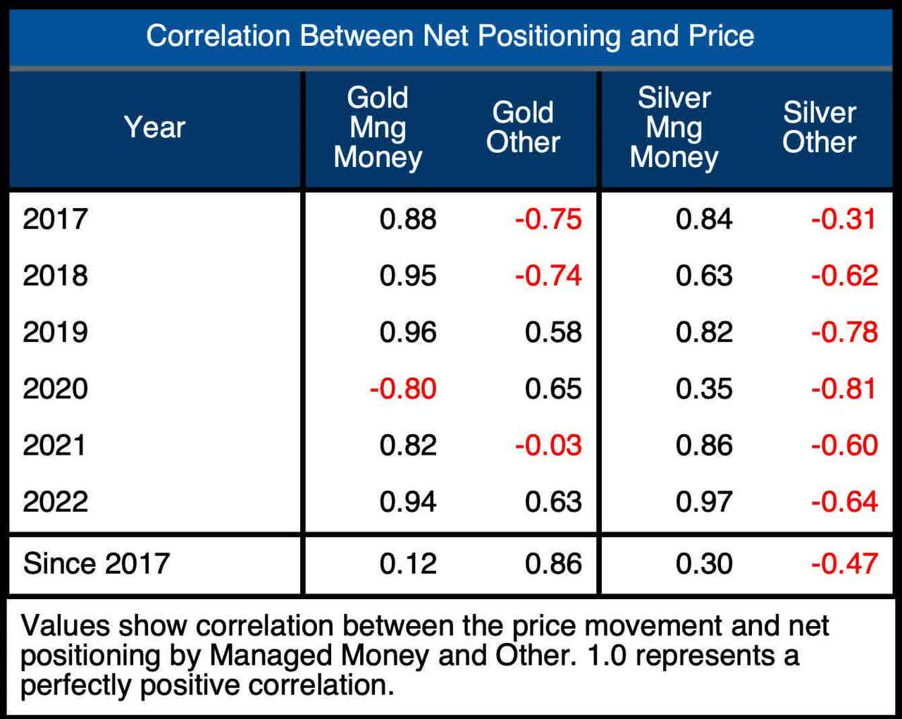 Gold and Silver Correlation Table