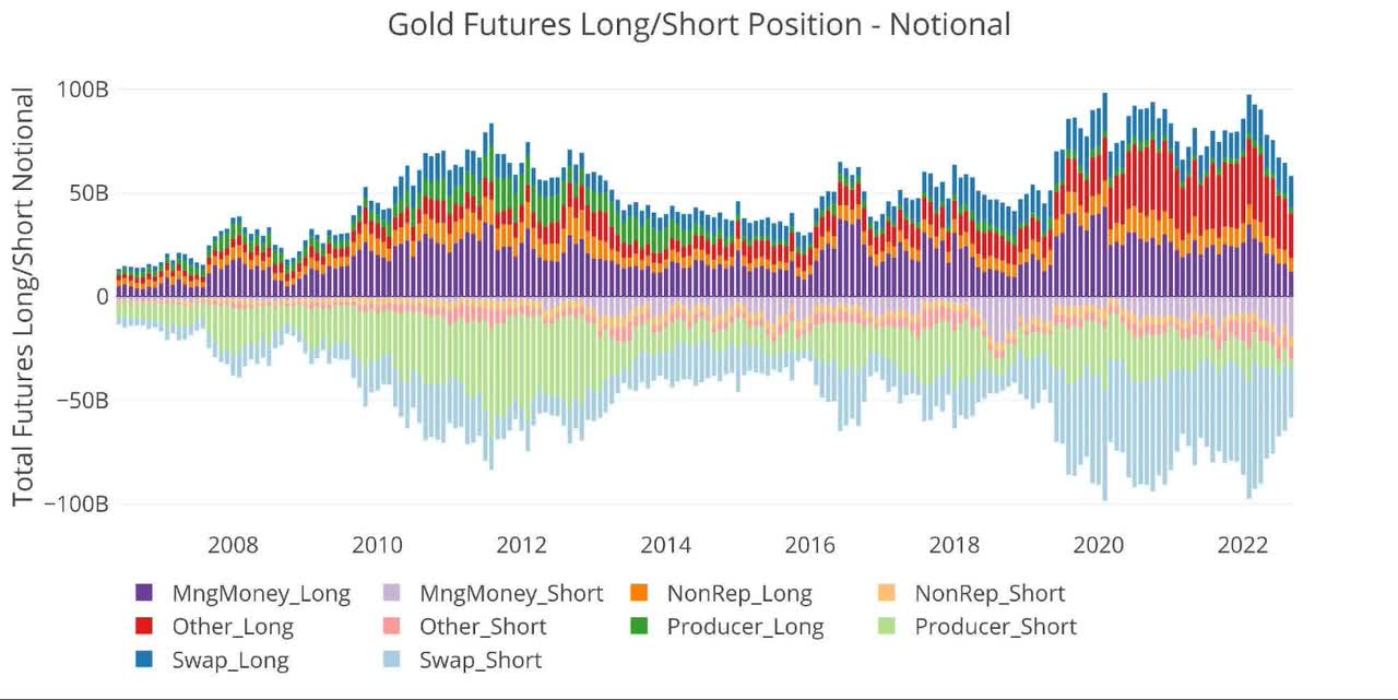 Gold Gross Open Interest