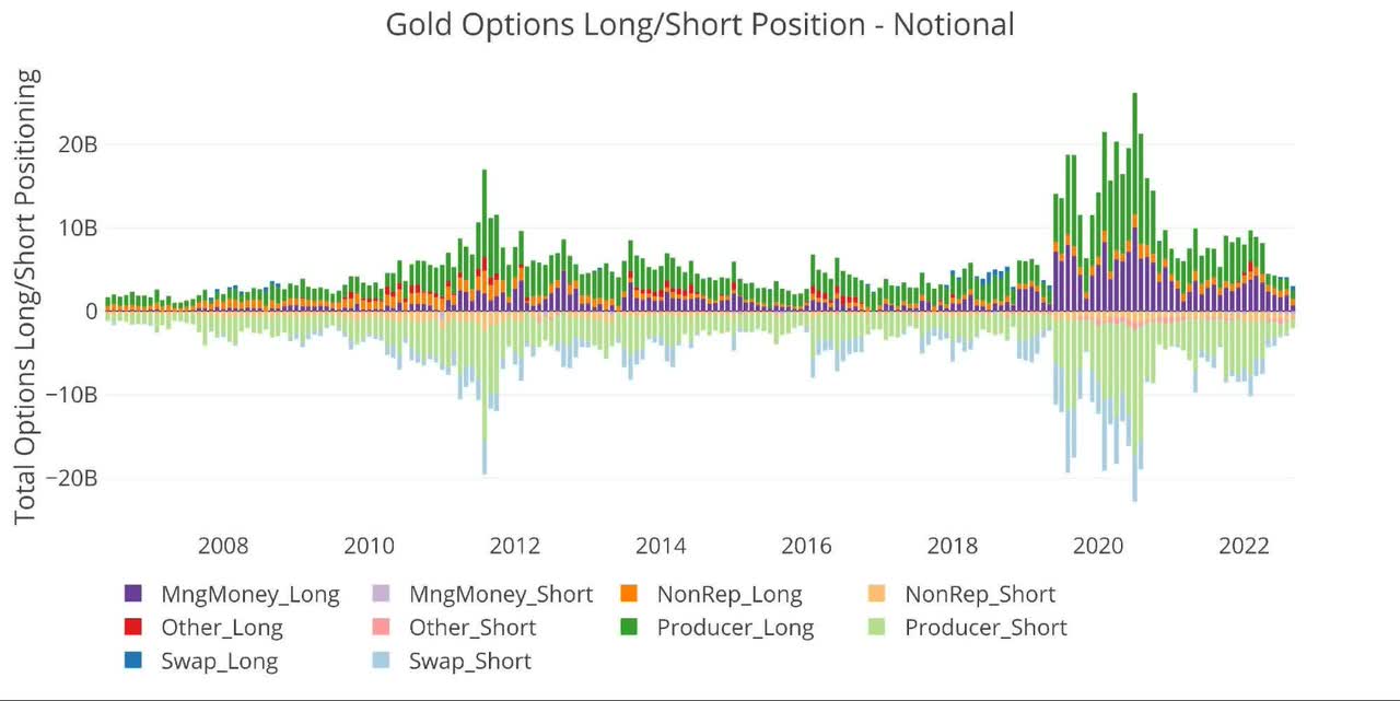 Gold Options Positions