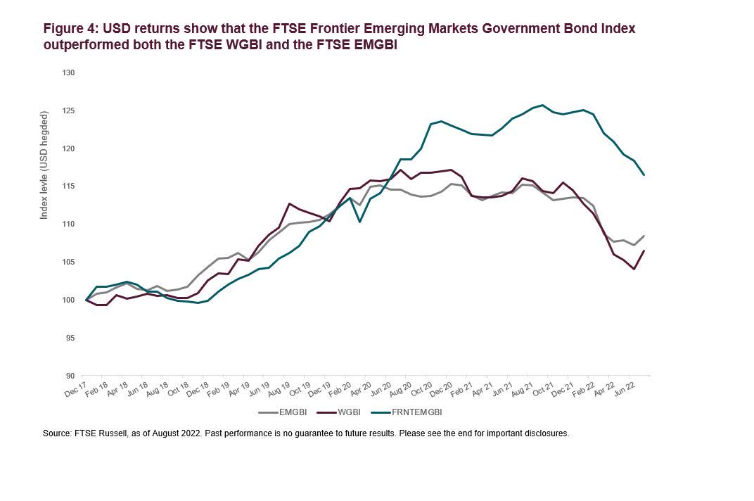 Figure 4 illustrates the enhanced returns relative to more developed markets in the last few years, even relative to more investment-grade emerging market bonds