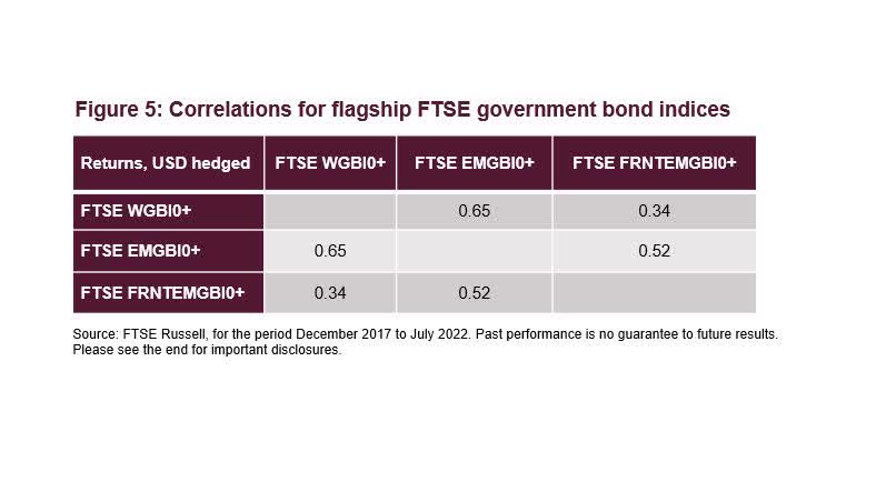 Figure 5: the frontier index is less correlated with the FTSE WGBI historical returns versus the FTSE EMGBI, but also demonstrates some degree of independence against the FTSE EMGBI itself.