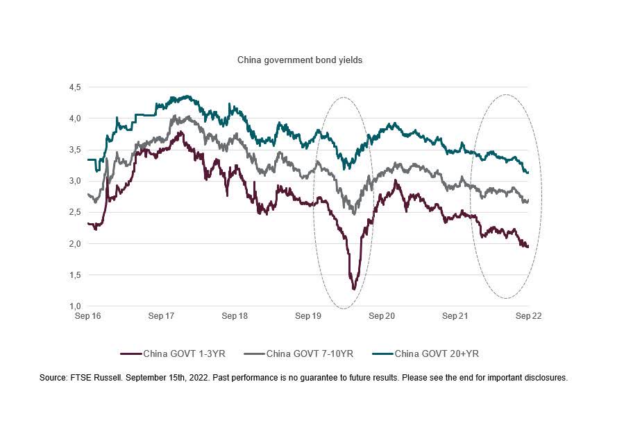 Chart 1. Sovereign bond yields drop on lower interest rates