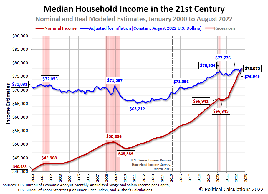 Is Median Household Income Before Or After Taxes