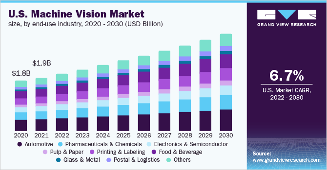 U.S. Machine Vision Market