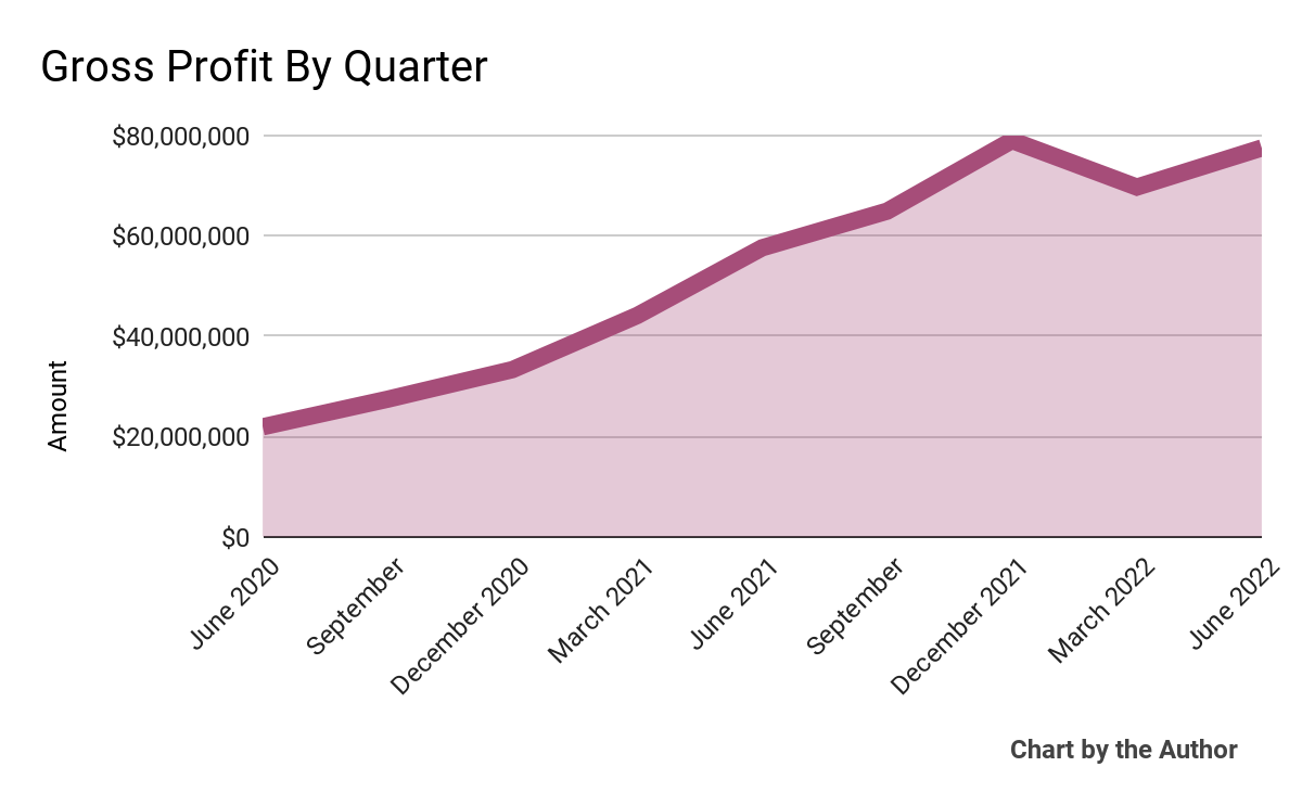 9 Quarter Gross Profit