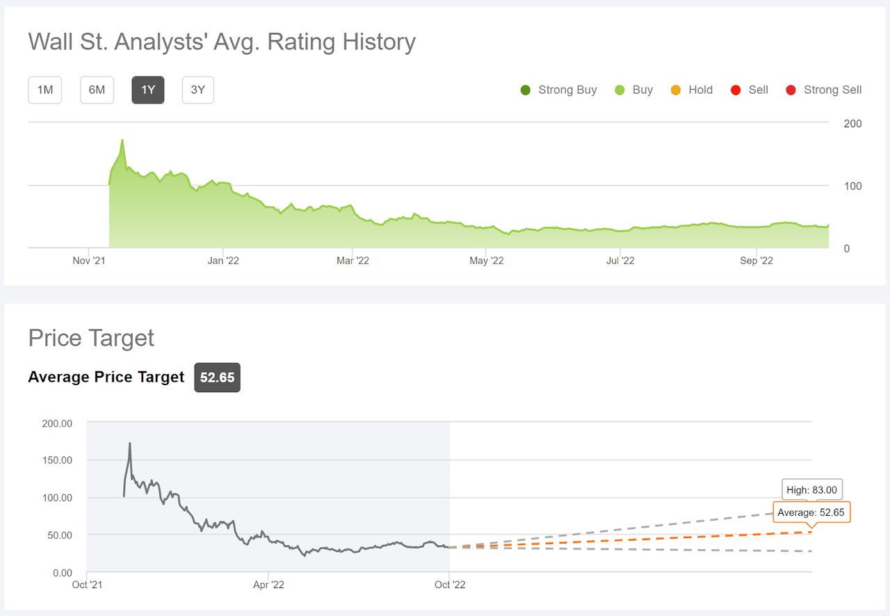 Rivian Wall Street analysts average rating