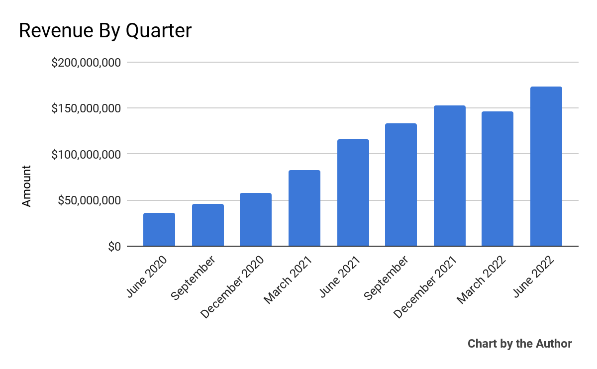 9 Quarter Total Revenue