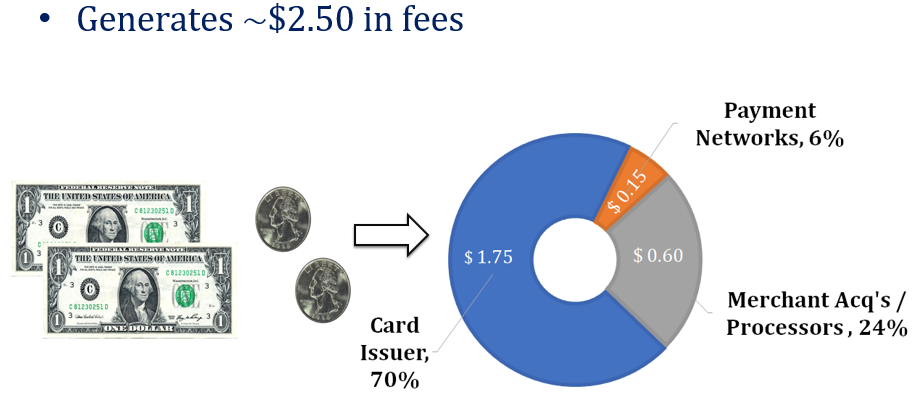 Fees on a $100 CC transaction