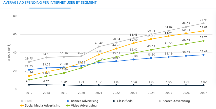 Average Ad Spending Per Internet User By Segment