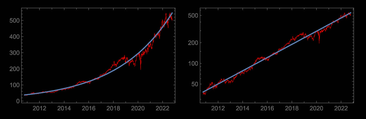Plot of UNH comparing linear vs. log scaling