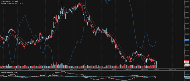 reverse MACD GOLD