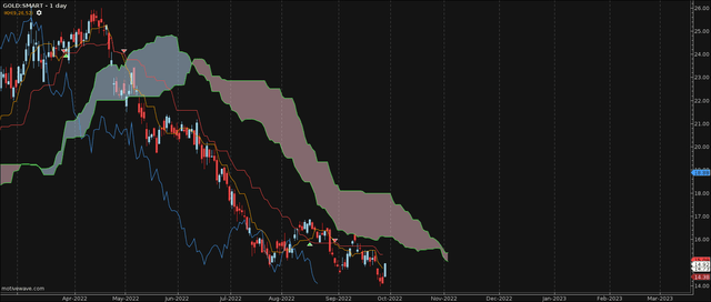 GOLD Ichimoku cloud