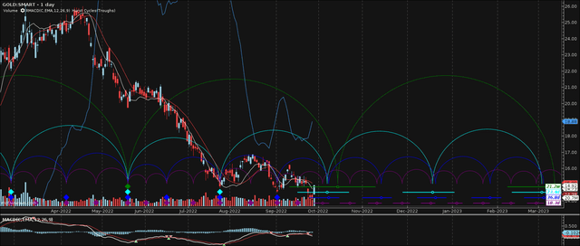 GOLD Hurst Cycle