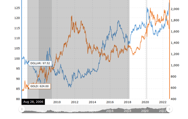 gold vs DXY from MacroTrends