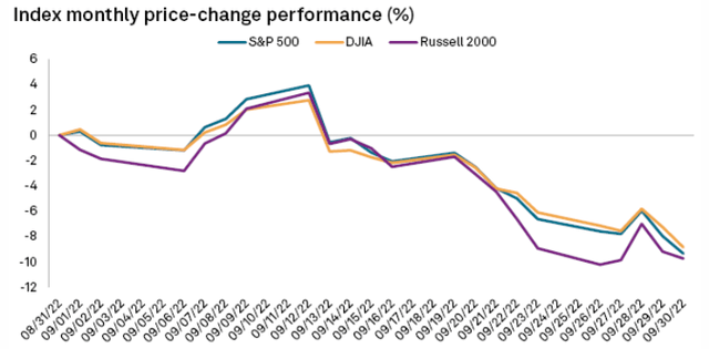 Index Performance (September)