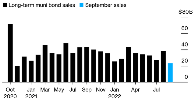 Muni Bond Issuance (By Month)