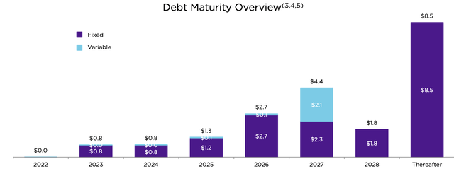 debt maturities