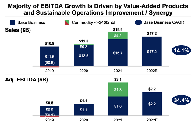 EBITDA and revenue over time