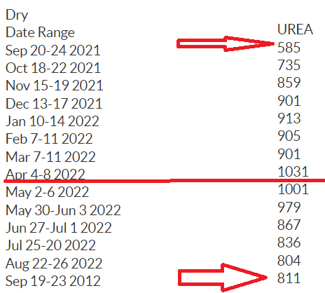 table: April saw a peak in urea prices, before prices rolled lower.