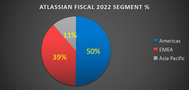 Atlassian fiscal 2022 segment mix