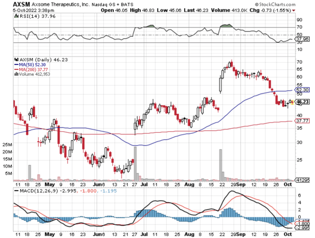 AXSM chart