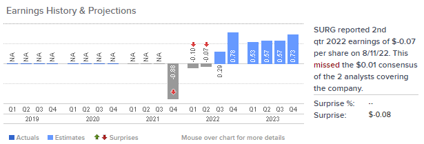 SURG earnings projections