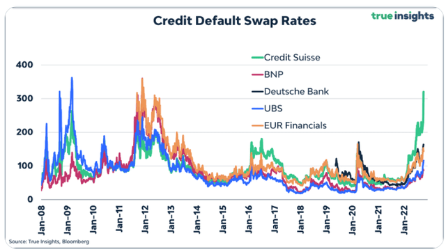 Credit Suisse Credit Default Swap Rates are 3 to 4 times those of other Swiss banks (Source: Bloomberg)