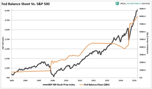Figure 10: Fed Balance Sheet vs s&P 500 (Source: Federal Reserve, Excel Stocks Function)