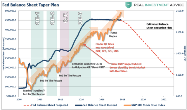 Figure 11: Fed Balance Sheet Taper Plan (Source: Federal Reserve, Real Investment Advice)