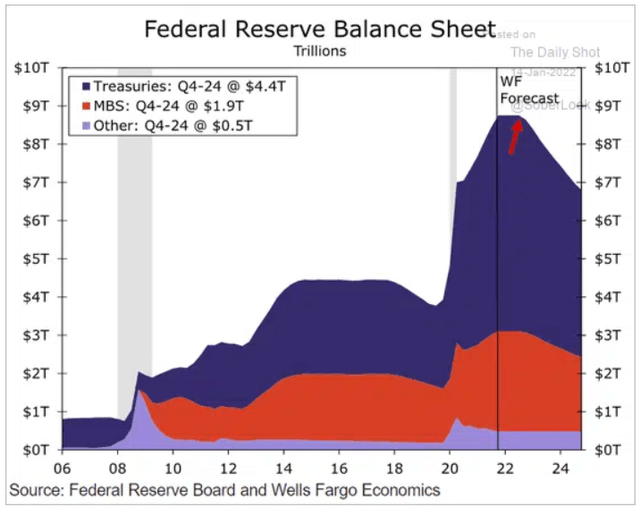 Figure 12: Fed Balance Sheet Taper Plan (Source: Federal Reserve Balance Sheet (Source: Federal Reserve, Wells Fargo),