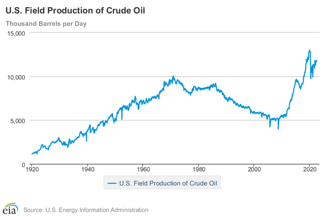 oil production chart