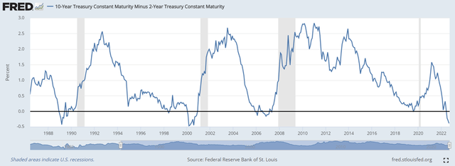 Inverted Treasury Yield Curve