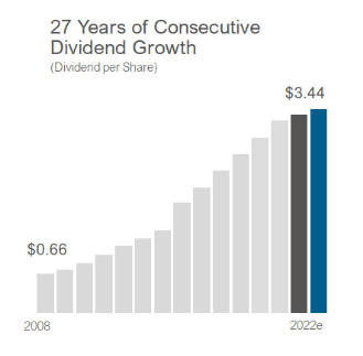 Dividend Growth