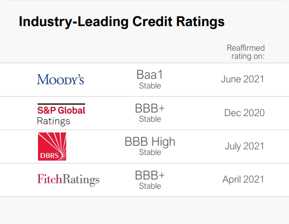 ENB Credit Ratings