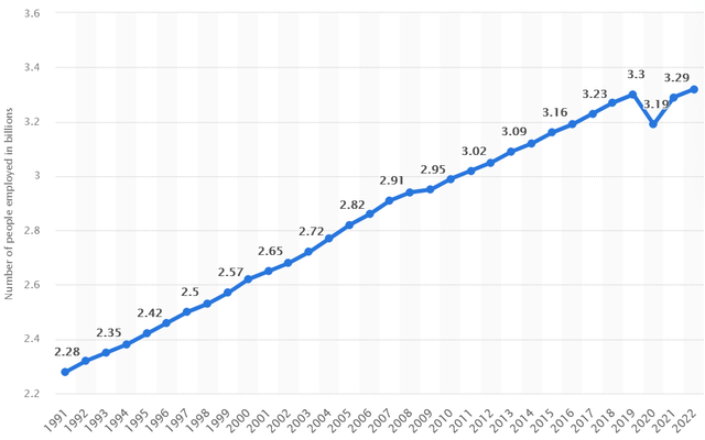 Number of employees worldwide from 1991 to 2022 (in billions)