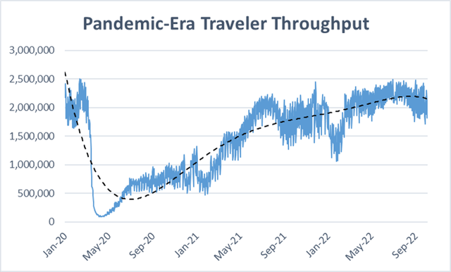 Pandemic-Era Traveler Throughput Since 2020
